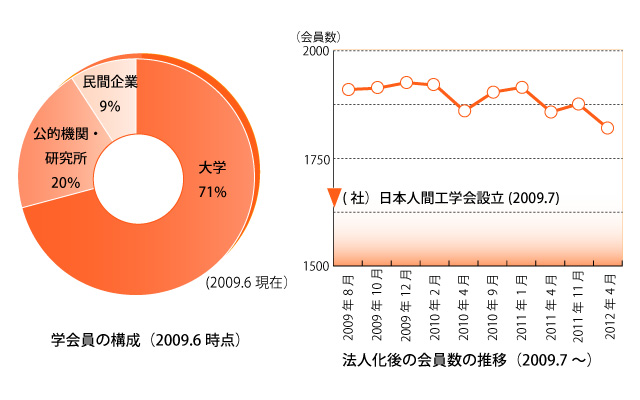 会員動勢