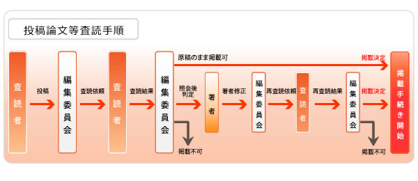 投稿論文等査読手順
