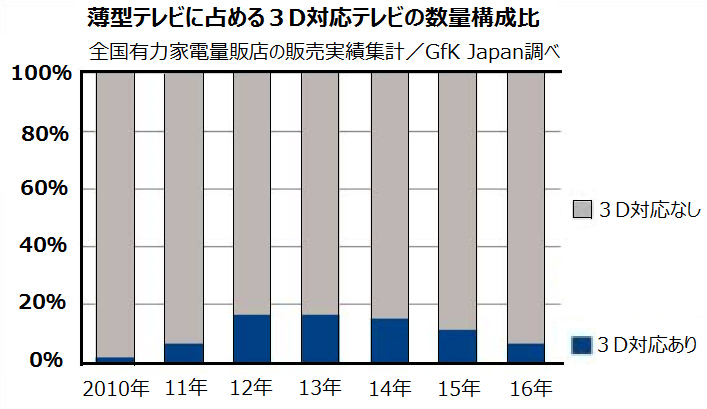 薄型テレビに占める3D対応テレビの数量構成比（全国有力家電量販店の販売実績集計/GfK Japan調べ）