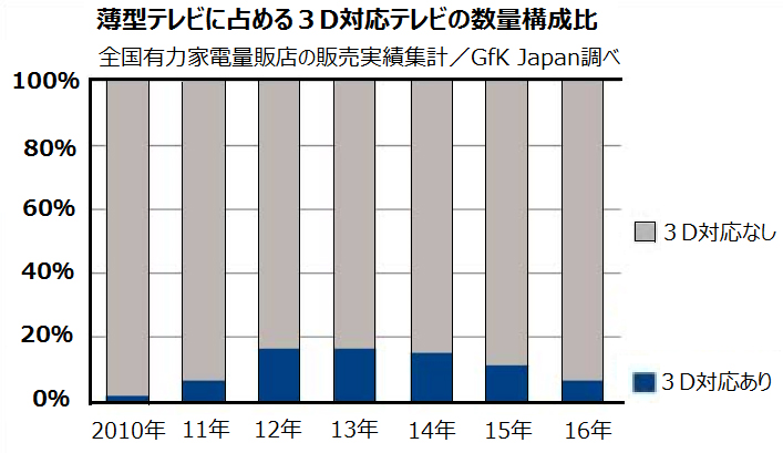 薄型テレビに占める3D対応テレビの数量構成比(全国有力家電量販店の販売実績集計/GfK Japan調べ)