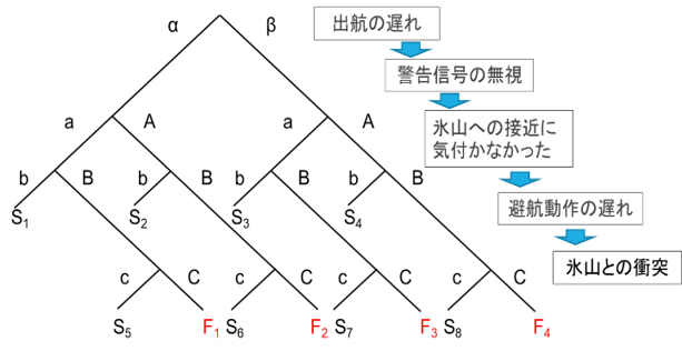 人間信頼性解析イベントツリーによるタイタニック事故の例