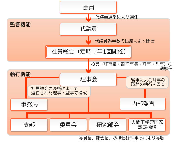 ガバナンス機構図