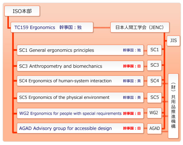 図１　ISO/TC159とJENCの組織構成