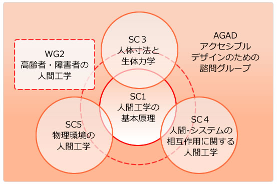 [図２　ISO/TC159において扱う領域と相互関係]