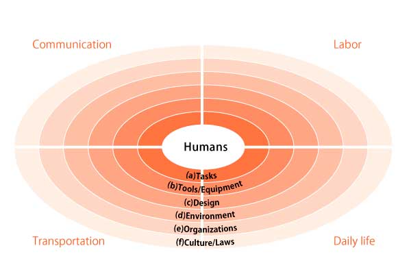 Expanding target domains of ergonomics – Systems ergonomics model –