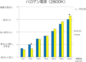 図1　不快グレア（ハロゲン電球）