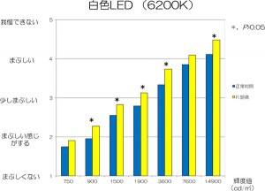 図2　不快グレア（白色LED）